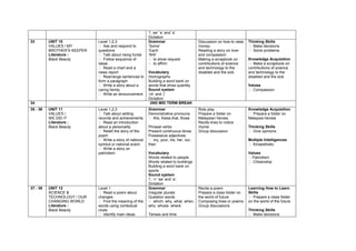 ‘i’, ee’ ‘e’ and ‘a’
                                                           Dictation
33        UNIT 10            Level 1,2,3                   Grammar                      Discussion on how to raise   Thinking Skills
          VALUES / MY         Ask and respond to          ‘Some’                       money                         Make decisions
          BROTHER’S KEEPER   questions                     ‘Each’                       Reading a story on love       Solve problems
          Literature :        Talk about rising funds     ‘Will’                       and compassion
          Black Beauty        Follow sequence of           to show request            Making a scrapbook on        Knowledge Acquisition
                             ideas                          to affirm                  contributions of science      Make a scrapbook on
                              Read a chart and a                                       and technology to the        contributions of science
                             news report                   Vocabulary                   disabled and the sick        and technology to the
                              Rearrange sentences to      Homographs                                                disabled and the sick
                             form a paragraph              Building a word bank on
                              Write a story about a       words that show quantity                                  Values
                             caring family                 Sound system                                               Compassion
                              Write an a nnouncement      ‘ch’ and ‘j’
                                                           Dictation
34                                                          2ND MID TERM BREAK
35 - 36   UNIT 11            Level 1,2,3                   Grammar                      Role play                    Knowledge Acquisition
          VALUES /            Talk about setting          Demonstrative pronouns       Prepare a folder on           Prepare a folder on
          WE DID IT          records and achievements       this, these,that, those    Malaysian heroes             Malaysia heroes
          Literature :        Read an introduction                                     Recite lines to notice
          Black Beauty       about a personality           Phrasal verbs                rhyme                        Thinking Skills
                              Retell the story of the     Present continuous tense     Group discussion              Give opinions
                             poem                          Possessive adjectives
                              Write a story of national    my, your, his, her, our,                                Multiple Intelligences
                             symbol or national event      their                                                      Kinaesthetic
                              Write a story on
                             patriotism                    Vocabulary                                                Values
                                                           Words related to people                                   Patriotism
                                                           Words related to buildings                                 Citizenship
                                                           Building a word bank on
                                                           sports
                                                           Sound system
                                                           ‘l’, ‘v’ ‘aa’ and ‘a’
                                                           Dictation
37 - 38   UNIT 12            Level 1                       Grammar                      Recite a poem                Learning How to Learn
          SCIENCE &           Read a poem about           Irregular plurals            Prepare a class folder on    Skills
          TECHNOLOGY / OUR   changes                       Question words               the world of future           Prepare a class folder
          CHANGING WORLD      Find the meaning of the      which, why, what, when,    Composing lines or poems     on the world of the future
          Literature :       words using contextual        who, whose, where            Group discussions
          Black Beauty       clues                                                                                   Thinking Skills
                              Identify main ideas         Tenses and time                                            Make decisions
 