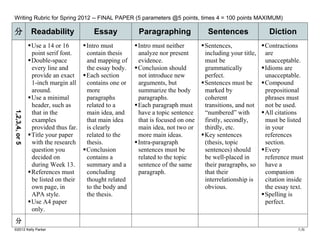 Writing Rubric for Spring 2012 -- FINAL PAPER (5 parameters @5 points, times 4 = 100 points MAXIMUM)

分                Readability             Essay            Paragraphing                Sentences                  Diction
                 Use a 14 or 16      Intro must         Intro must neither        Sentences,               Contractions
                  point serif font.    contain thesis      analyze nor present        including your title,     are
                 Double-space         and mapping of      evidence.                  must be                   unacceptable.
                  every line and       the essay body.    Conclusion should          grammatically            Idioms are
                  provide an exact  Each section          not introduce new          perfect.                  unacceptable.
                  1-inch margin all    contains one or     arguments, but            Sentences must be        Compound
                  around.              more                summarize the body         marked by                 prepositional
                 Use a minimal        paragraphs          paragraphs.                coherent                  phrases must
                  header, such as      related to a       Each paragraph must        transitions, and not      not be used.
                                                                                      “numbered” with          All citations
1,2,3,4, or 5




                  that in the          main idea, and      have a topic sentence
                  examples             that main idea      that is focused on one     firstly, secondly,        must be listed
                  provided thus far. is clearly            main idea, not two or      thirdly, etc.             in your
                 Title your paper     related to the      more main ideas.          Key sentences             references
                  with the research    thesis.            Intra-paragraph            (thesis, topic            section.
                  question you        Conclusion          sentences must be          sentences) should        Every
                  decided on           contains a          related to the topic       be well-placed in         reference must
                  during Week 13.      summary and a       sentence of the same       their paragraphs, so      have a
                 References must      concluding          paragraph.                 that their                companion
                  be listed on their   thought related                                interrelationship is      citation inside
                  own page, in         to the body and                                obvious.                  the essay text.
                  APA style.           the thesis.                                                             Spelling is
                 Use A4 paper                                                                                  perfect.
                  only.
分
©2012 Kelly Parker                                                                                                          大海
 
