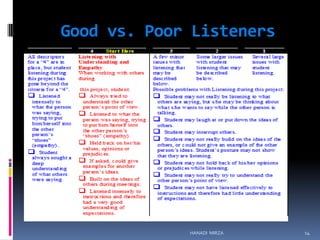 Good vs. Poor Listeners

HANADI MIRZA

14

 