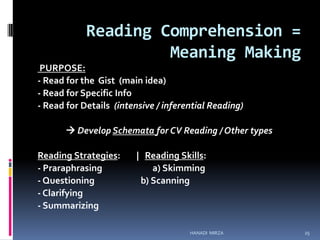 Reading Comprehension =
Meaning Making
PURPOSE:
- Read for the Gist (main idea)
- Read for Specific Info
- Read for Details (intensive / inferential Reading)
 Develop Schemata for CV Reading / Other types
Reading Strategies:
- Praraphrasing
- Questioning
- Clarifying
- Summarizing

| Reading Skills:
a) Skimming
b) Scanning

HANADI MIRZA

25

 
