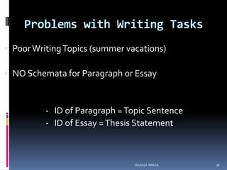 Problems with Writing Tasks
 Poor Writing Topics (summer vacations)
 NO Schemata for Paragraph or Essay

- ID of Paragraph = Topic Sentence
- ID of Essay = Thesis Statement

HANADI MIRZA

36

 