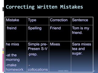 Correcting Written Mistakes
Mistake

Type

Correction

Sentence

freind

Spelling

Friend

Tom is my
friend.

he mixs

Simple pre- Mixes
Presen S-V
-prep.

-at the
morning
-make
homework

Sara mixes
tea and
sugar.

--

collocations

HANADI MIRZA

40

 