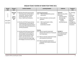 English scheme of work year 3 /Irma 1
ENGLISH YEARLY SCHEME OF WORK YEAR THREE 2015
Week/
date
Theme/
topic
Content standard Learning standard Evidence Teacher’s
note
1
2
3
05.01.2015
–
23.01.2015
World of
self
Unit 1
Things I
Do
1.1 By the endof the 6-yearprimary
schooling,pupils will be able to
pronounce wordsand speak
confidentlywiththe correct
stress, rhythmand intonation.
1.2 By the endof the 6-year primary
schooling,pupils will be able to
listenandrespondappropriatelyin
formal and informal situationsfora
varietyof purposes.
2.2 By the endof the 6-year primary
schooling,pupilswill be able to
demonstrate understandingof a
variety of linearandnon-linear
textsin the formof print and
non-printmaterialsusingarange
of strategiestoconstruct meaning.
Listeningandspeaking
1.1.1 Able tospeakwiththe correct
wordstress.
1.1.4 Able totalkabout a stimuluswith
guidance.
1.2.1 Able toparticipate indaily
conversations:
(e) talkabout oneself
Reading
2.2.2 Able to readand understand
phrasesand sentencesin linearand
non-lineartexts.
2.2.3 Able to readand understand simple
and compound sentences.
2.2.4 Able to readand understand a
paragraph withsimple acompound
sentences.
B1 DL1 E1
Able todo any of the
following:
(a)recite rhymes
(b) singsongs
(c) tongue
twisters
(d) singingroups
B1 DB1 E1
Able togroup words
accordingto word
categories.
EE: Thinking
skills,
contextual
learning,
valuesand
citizenship,
Multiple
intelligences,
Creativityand
innovation.
 