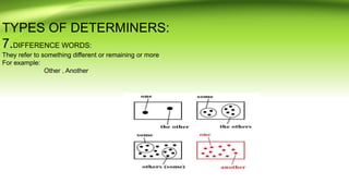 TYPES OF DETERMINERS:
7.DIFFERENCE WORDS:
They refer to something different or remaining or more
For example:
Other , Another
 