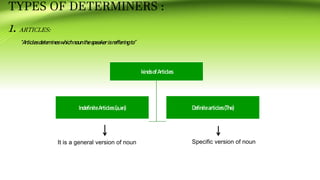 TYPES OF DETERMINERS :
1. ARTICLES:
“Articlesdetemineswhichnounthespeakerisrefferingto”
kindsofArticles
IndefiniteArticles(a,an) Definitearticles(The)
It is a general version of noun Specific version of noun
 