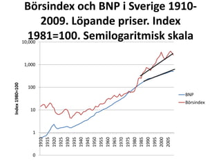 P/E-tal på Stockholms fondbörs 1910-2009. Index 1910=1