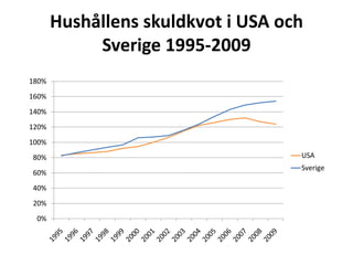 Hushållens skuldkvot i nio OECD-länder 2000-2009