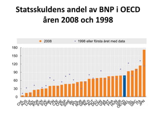 Hushållens skuldkvot i USA och Sverige 1995-2009
