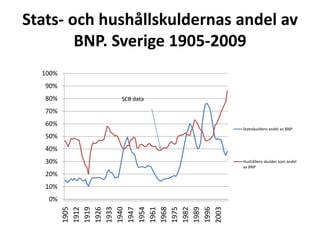 Att bli rik utan att sparaMissbedömningar” Det är inte bara enskilda finansinstitut som blivit mindre sårbara för underliggande chocker, utan hela det finansiella systemet har blivit mer motståndskraftigt” Alan Greenspan 2004Och en till…Den isländska ekonomin är framgångsrik och flexibel. Arbets- och produktmarknaden är öppen och flexibel, institutioner och politiska ramverk är starka samt statens skuldsättning är låg. Mot den bakgrunden är de långsiktiga ekonomiska utsikterna för Island fortsatt avundsvärdaIMF juli 2008Inflation och sparande
