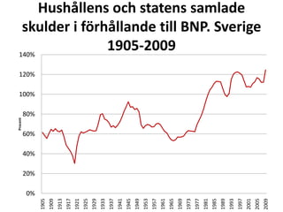Stats- och hushållskuldernas andel av BNP. Sverige 1905-2009