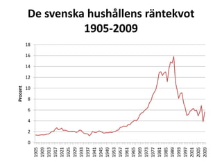 Hushållens och statens samlade skulder i förhållande till BNP. Sverige 1905-2009