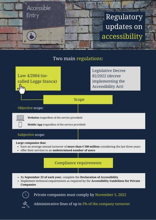 Regulatory
updates on
accessibility
Two main regulations:
Legislative Decree
82/2022 (decree
implementing the
Accessibility Act)
Law 4/2004 (so-
called Legge Stanca)
Scope
Objective scope:
Subjective scope:
Websites (regardless of the service provided)
Mobile App (regardless of the service provided)
have an average annual turnover of more than € 500 million considering the last three years
offer their services to an undetermined number of users
Large companies that:
Compliance requirements
By September 23 of each year, complete the Declaration of Accessibility
Implement technical requirements as required by the Accessibility Guidelines for Private
Companies
Private companies must comply by November 5, 2022
Administrative fines of up to 5% of the company turnover
 