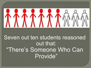 Seven out ten students reasoned
            out that:
“There’s Someone Who Can
          Provide”
 