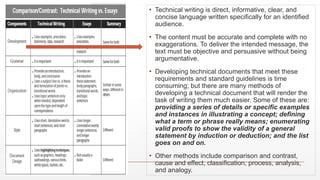 ▪ Technical writing is direct, informative, clear, and
concise language written specifically for an identified
audience.
▪ The content must be accurate and complete with no
exaggerations. To deliver the intended message, the
text must be objective and persuasive without being
argumentative.
▪ Developing technical documents that meet these
requirements and standard guidelines is time
consuming; but there are many methods of
developing a technical document that will render the
task of writing them much easier. Some of these are:
providing a series of details or specific examples
and instances in illustrating a concept; defining
what a term or phrase really means; enumerating
valid proofs to show the validity of a general
statement by induction or deduction; and the list
goes on and on.
▪ Other methods include comparison and contrast,
cause and effect, classification, process, analysis,
and analogy.
 