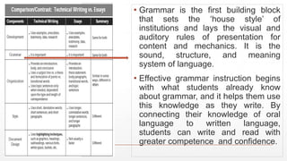 ▪ Grammar is the first building block
that sets the ‘house style’ of
institutions and lays the visual and
auditory rules of presentation for
content and mechanics. It is the
sound, structure, and meaning
system of language.
▪ Effective grammar instruction begins
with what students already know
about grammar, and it helps them use
this knowledge as they write. By
connecting their knowledge of oral
language to written language,
students can write and read with
greater competence and confidence.
 