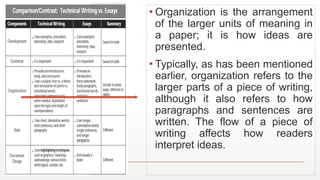 ▪ Organization is the arrangement
of the larger units of meaning in
a paper; it is how ideas are
presented.
▪ Typically, as has been mentioned
earlier, organization refers to the
larger parts of a piece of writing,
although it also refers to how
paragraphs and sentences are
written. The flow of a piece of
writing affects how readers
interpret ideas.
 