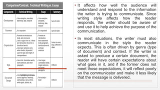 ▪ It affects how well the audience will
understand and respond to the information
the writer is trying to communicate. Since
writing style affects how the reader
responds, the writer should be aware of
and use it to help achieve the purpose of the
communication.
▪ In most situations, the writer must also
communicate in the style the reader
expects. This is often driven by genre (type
of document) and context. If the writer is
asked to produce a certain document, the
reader will have certain expectations about
what goes in it, and if the former does not
meet those expectations, it will reflect poorly
on the communicator and make it less likely
that the message is delivered.
 