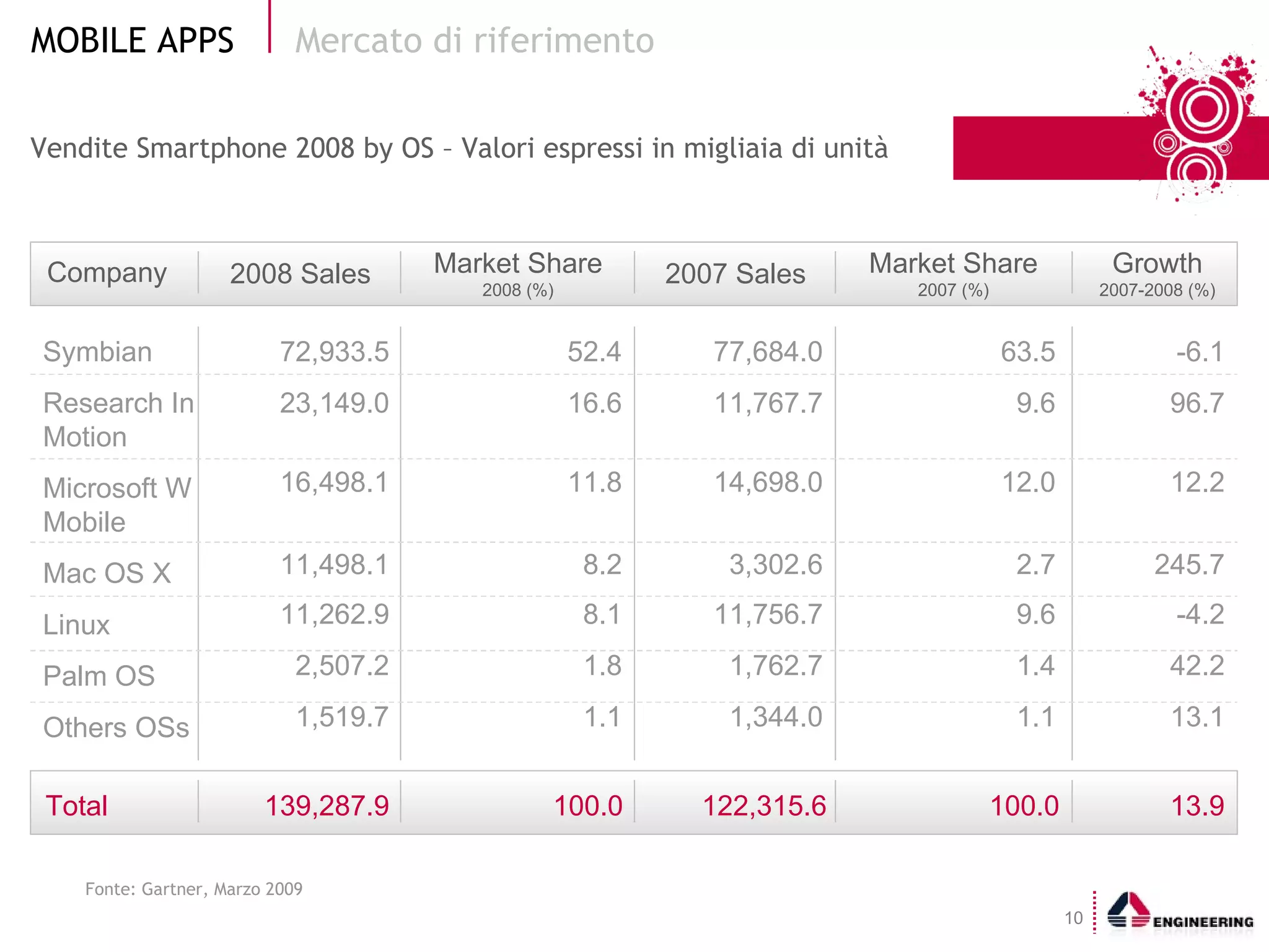 Vendite Smartphone 2008 by OS – Valori espressi in migliaia di unità Mercato di riferimento  Fonte: Gartner, Marzo 2009 -6.1 96.7 12.2 245.7 -4.2 42.2 13.1 63.5 9.6 12.0 2.7 9.6 1.4 1.1 77,684.0 11,767.7 14,698.0 3,302.6 11,756.7 1,762.7 1,344.0 52.4 16.6 11.8 8.2 8.1 1.8 1.1 Company 2008 Sales Market Share 2008 (%) 2007 Sales Market Share 2007 (%) Growth 2007-2008 (%) Symbian Research In Motion Microsoft W Mobile Mac OS X Linux Palm OS Others OSs 72,933.5 23,149.0 16,498.1 11,498.1 11,262.9 2,507.2 1,519.7 Total 139,287.9 100.0 122,315.6 100.0 13.9 