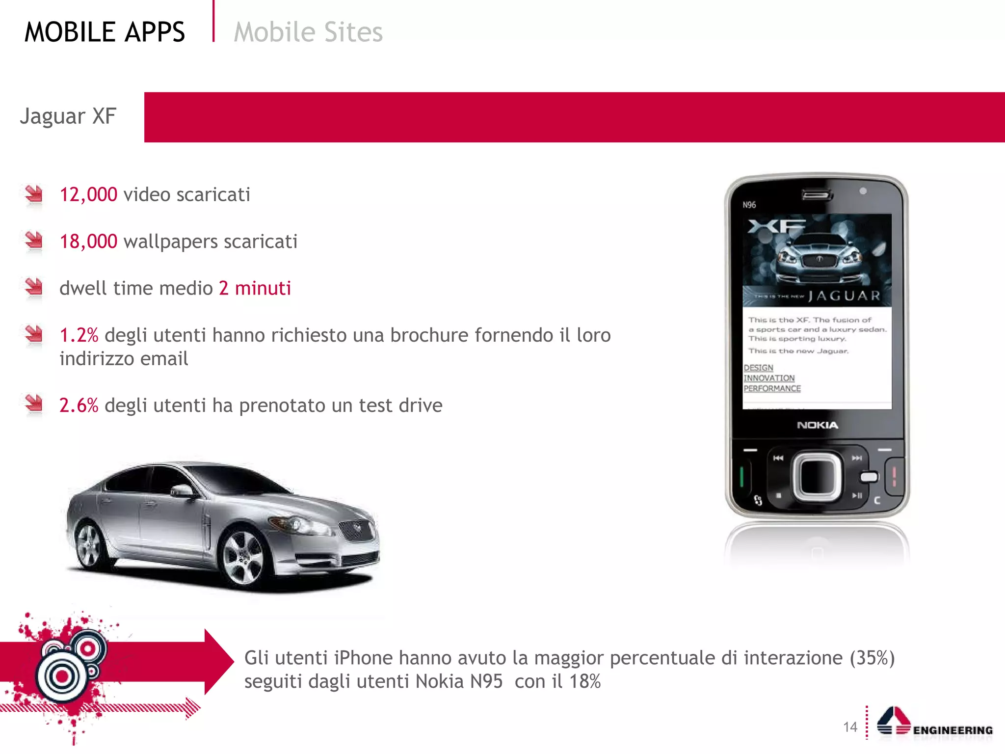 Jaguar XF 12,000  video scaricati 18,000  wallpapers scaricati dwell time medio  2 minuti   1.2%  degli utenti hanno richiesto una brochure fornendo il loro  indirizzo email  2.6%  degli utenti ha prenotato un test drive Mobile Sites Gli utenti iPhone hanno avuto la maggior percentuale di interazione (35%) seguiti dagli utenti Nokia N95  con il 18% 