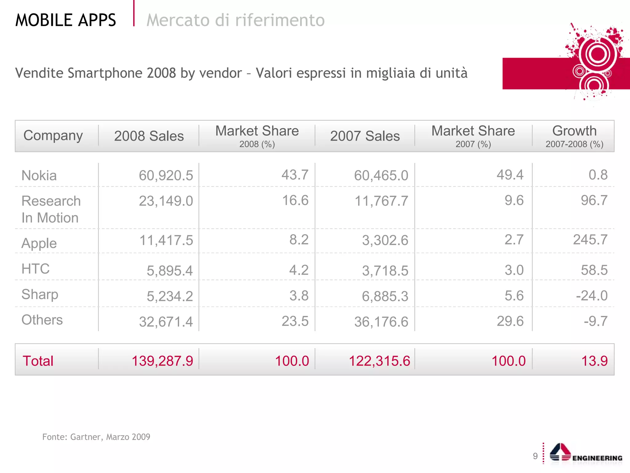 Vendite Smartphone 2008 by vendor – Valori espressi in migliaia di unità Mercato di riferimento  Fonte: Gartner, Marzo 2009 Company 2008 Sales Market Share 2008 (%) 2007 Sales Market Share 2007 (%) Growth 2007-2008 (%) Nokia Research In Motion Apple HTC Sharp Others 60,920.5 23,149.0 11,417.5 5,895.4 5,234.2 32,671.4 43.7 16.6 8.2 4.2 3.8 23.5 60,465.0 11,767.7 3,302.6 3,718.5 6,885.3 36,176.6 49.4 9.6 2.7 3.0 5.6 29.6 0.8 96.7 245.7 58.5 -24.0 -9.7 Total 139,287.9 100.0 122,315.6 100.0 13.9 