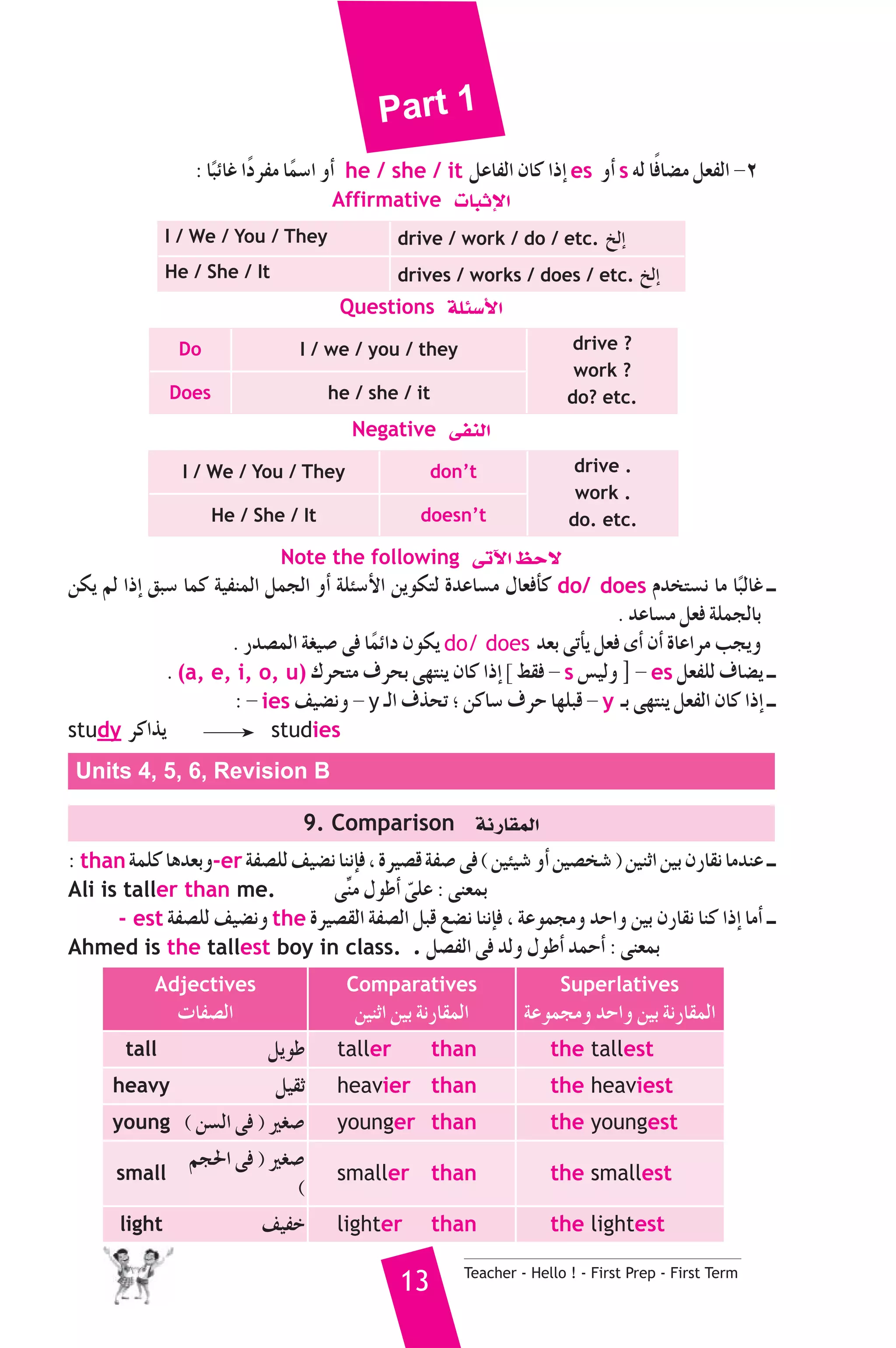 Part 1 
: ÉkÑFÉZ GkOôØe Ékª°SG hCG he / she / it πYÉØdG ¿Éc GPEG es hCG s ¬d ÉkaÉ°†e π©ØdG -2 
Affirmative äÉÑKE’G 
I / We / You / They drive / work / do / etc. ïdEG 
He / She / It drives / works / does / etc. ïdEG 
Questions áΠÄ°SC’G 
Do I / we / you / they drive ? 
work ? 
Does he / she / it do? etc. 
Negative ≈ØædG 
I / We / You / They don’t drive . 
work . 
He / She / It doesn’t do. etc. 
Note the following ≈JB’G ßM’ 
øμj ºd GPEG ≥Ñ°S Éªc á«ØæªdG πªédG hCG áΠÄ°SC’G øjƒμàd IóYÉ°ùe ∫É©aCÉc do/ does Ωóîà°ùf Ée ÉnkÑdÉZ `` 
. óYÉ°ùe π©a áΠªédÉH 
. Qó°üªdG á¨«°U ≈a ÉkªFGO ¿ƒμj do/ does ó©H ≈JCÉj π©a iCG ¿CG IÉYGôe Öéjh 
. (a, e, i, o, u) Σôëàe ±ôëH ≈¡àæj ¿Éc GPEG ] §≤a - s ¢ù«dh ] - es π©ØΠd ±É°†j `` 
: - ies ∞«°†fh - y `dG ±òëJ ; øcÉ°S ±ôM É¡ΠÑb - y `H ≈¡àæj π©ØdG ¿Éc GPEG `` 
13 Teacher - Hello ! - First Prep - First Term 
study ôcGòj studies 
Units 4, 5, 6, Revision B 
9. Comparison áfQÉ≤ªdG 
: than áªΠc Égó©Hh-er áØ°üΠd ∞«°†f ÉæfEÉa , Iô«°üb áØ°U ≈a ( ø«Ä«°T hCG ø«°üî°T ) ø«æKG ø«H ¿QÉ≤f ÉeóæY `` 
Ali is taller than me. ≈uæe ∫ƒWCG ≈qΠY : ≈æ©ªH 
- est áØ°üΠd ∞«°†fh the Iô«°ü≤dG áØ°üdG πÑb ™°†f ÉæfEÉa , áYƒªéeh óMGh ø«H ¿QÉ≤f Éæc GPEG ÉeCG `` 
Ahmed is the tallest boy in class. . π°üØdG ≈a ódh ∫ƒWCG óªMCG : ≈æ©ªH 
Adjectives 
äÉØ°üdG 
Comparatives 
ø«æKG ø«H áfQÉ≤ªdG 
Superlatives 
áYƒªéeh óMGh ø«H áfQÉ≤ªdG 
tall πjƒW taller than the tallest 
heavy π«≤K heavier than the heaviest 
young ( ø°ùdG ≈a ) Ò¨°U younger than the youngest 
small ºé◊G ≈a ) Ò¨°U 
( smaller than the smallest 
light ∞«ØN lighter than the lightest 
 