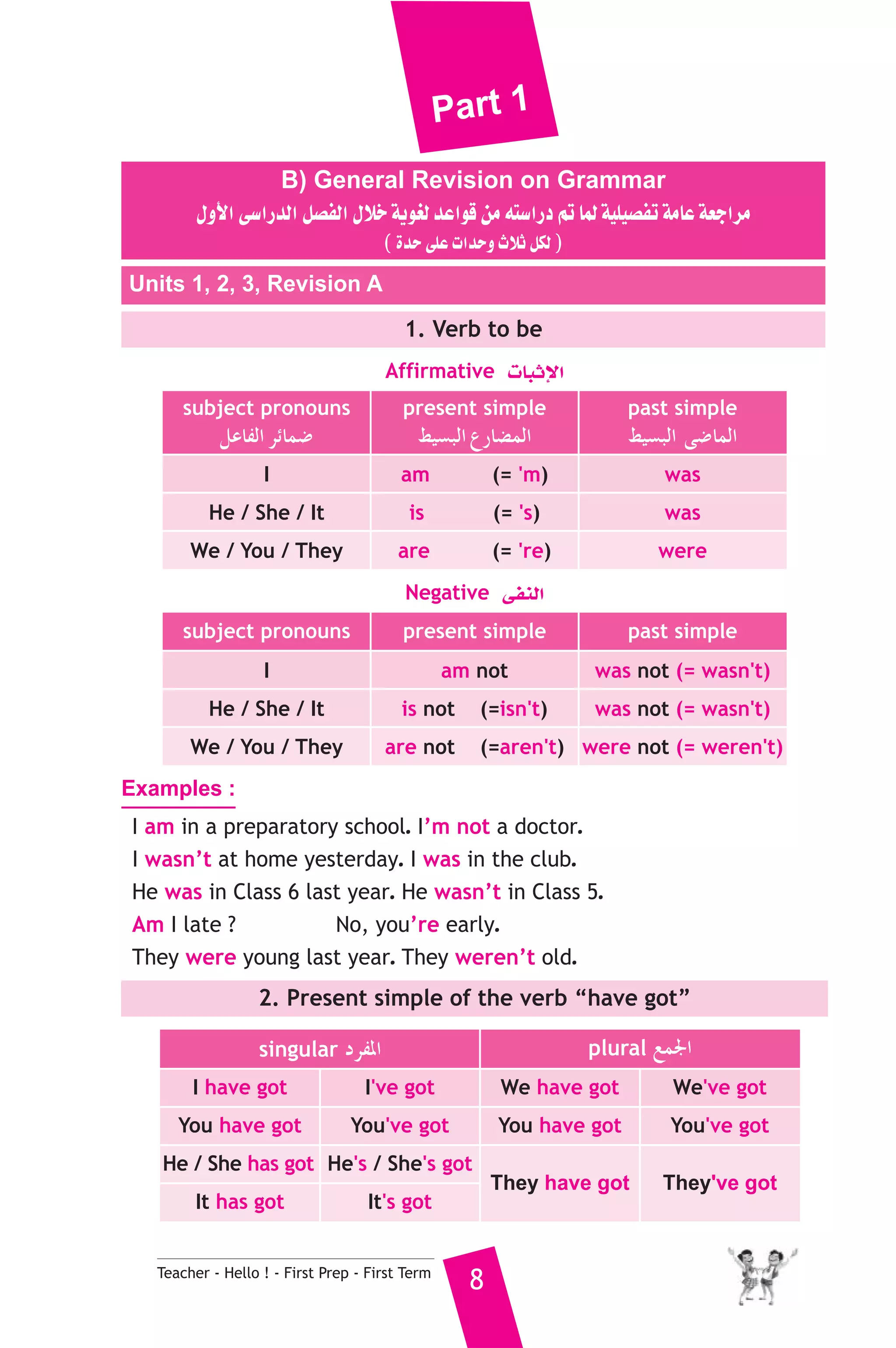 Part 1 
B) General Revision on Grammar 
∫hC’G ≈°SGQódG π°üØdG ∫ÓN ájƒ¨d óYGƒb øe ¬à°SGQO ºJ Éªd á«Π«°üØJ áeÉY á©LGôe 
( IóM ≈ΠY äGóMh çÓK πμd ) 
Units 1, 2, 3, Revision A 
1. Verb to be 
Affirmative äÉÑKE’G 
subject pronouns 
πYÉØdG ôFÉª°V 
present simple 
§«°ùÑdG ´QÉ°†ªdG 
Teacher - Hello ! - First Prep - First Term 8 
past simple 
§«°ùÑdG ≈°VÉªdG 
I am (= 'm) was 
He / She / It is (= 's) was 
We / You / They are (= 're) were 
Negative ≈ØædG 
subject pronouns present simple past simple 
I am not was not (= wasn't) 
He / She / It is not (=isn't) was not (= wasn't) 
We / You / They are not (=aren't) were not (= weren't) 
Examples : 
I am in a preparatory school. I’m not a doctor. 
I wasn’t at home yesterday. I was in the club. 
He was in Class 6 last year. He wasn’t in Class 5. 
Am I late ? No, you’re early. 
They were young last year. They weren’t old. 
2. Present simple of the verb “have got” 
singular OôØŸG plural ™ª÷G 
I have got I've got We have got We've got 
You have got You've got You have got You've got 
He / She has got He's / She's got 
They have got They've got 
It has got It's got 
 