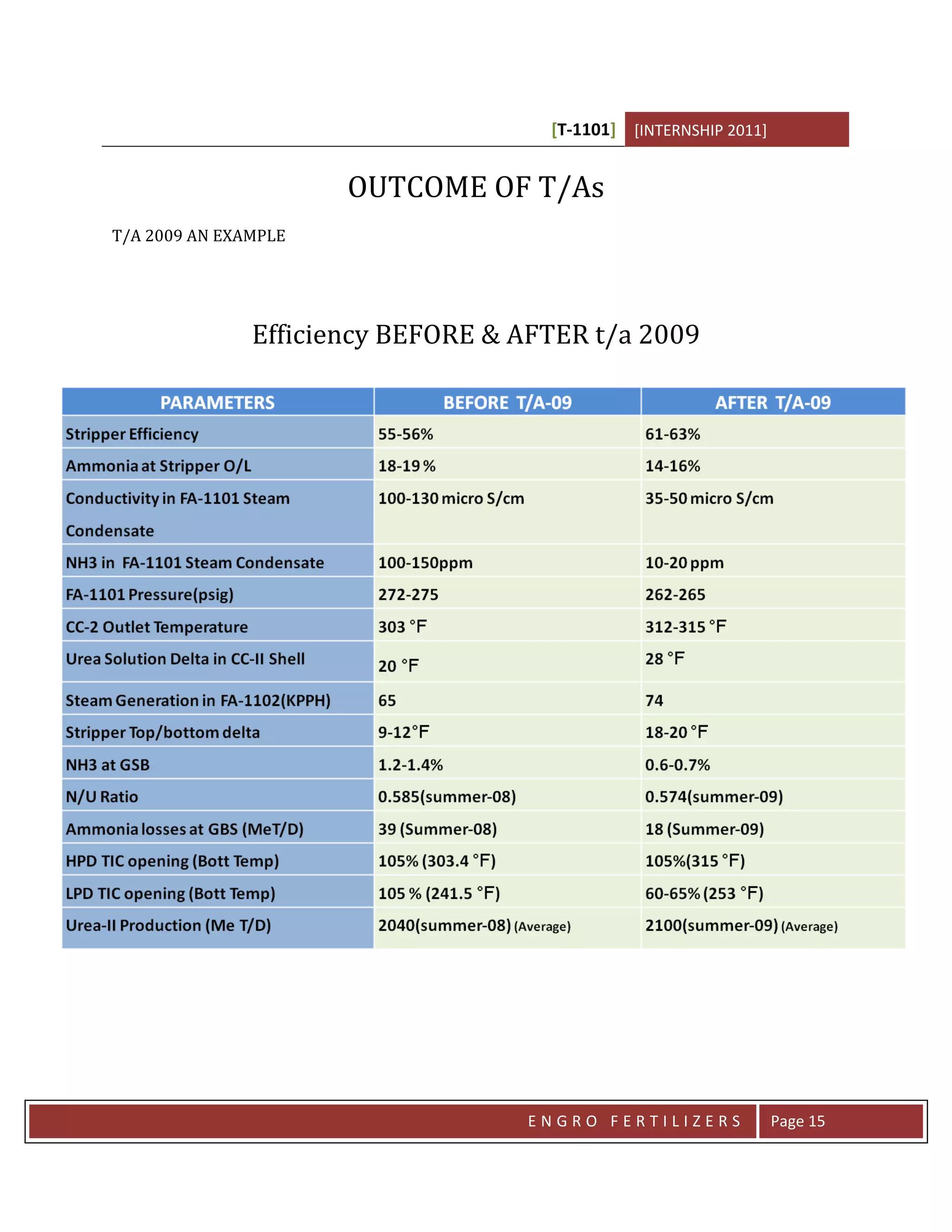 [T-1101] [INTERNSHIP 2011]


                      OUTCOME OF T/As
T/A 2009 AN EXAMPLE




               Efficiency BEFORE & AFTER t/a 2009




                                   ENGRO FERTILIZERS              Page 15
 