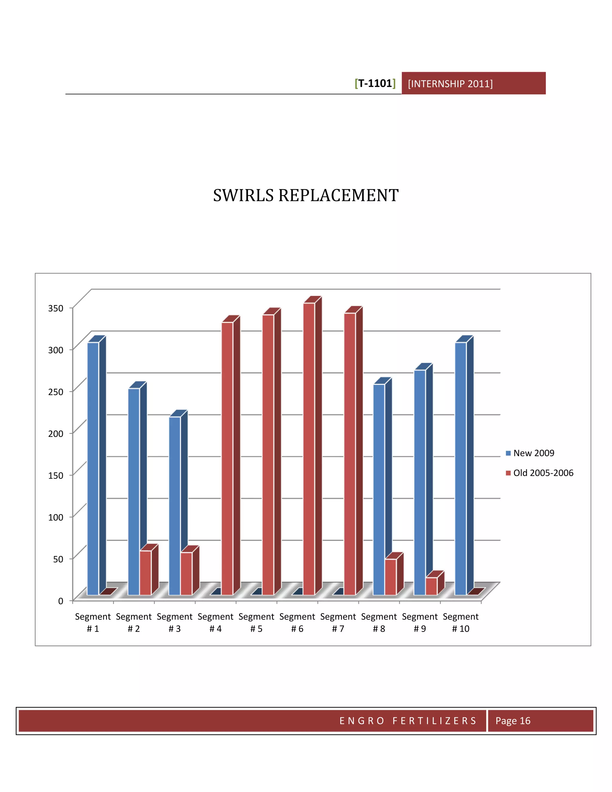 [T-1101] [INTERNSHIP 2011]




                                SWIRLS REPLACEMENT




350



300



250



200
                                                                                            New 2009

150                                                                                         Old 2005-2006



100



50



 0
      Segment Segment Segment Segment Segment Segment Segment Segment Segment Segment
        #1      #2      #3      #4      #5      #6      #7      #8      #9      # 10




                                                         ENGRO FERTILIZERS               Page 16
 