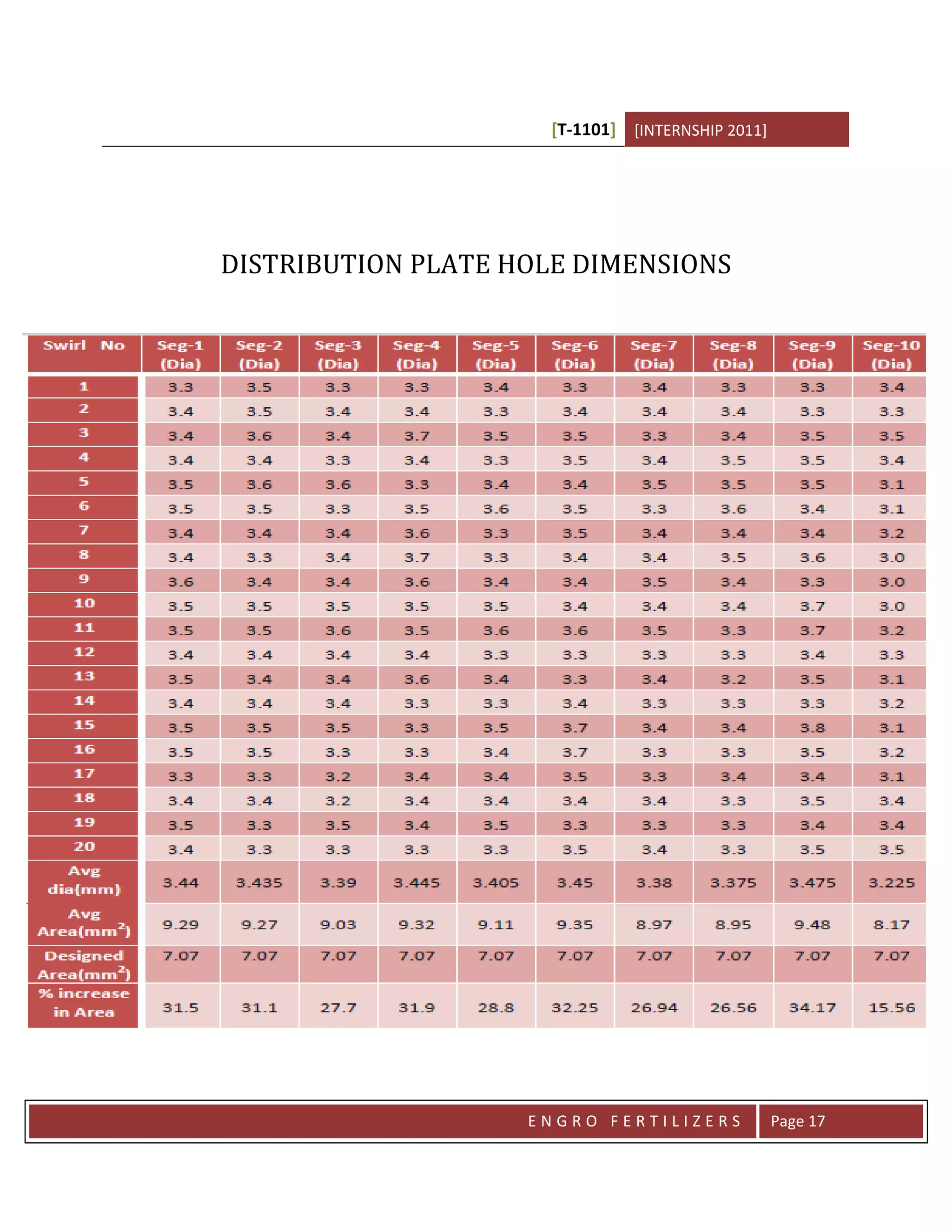 [T-1101] [INTERNSHIP 2011]




DISTRIBUTION PLATE HOLE DIMENSIONS




                    ENGRO FERTILIZERS              Page 17
 