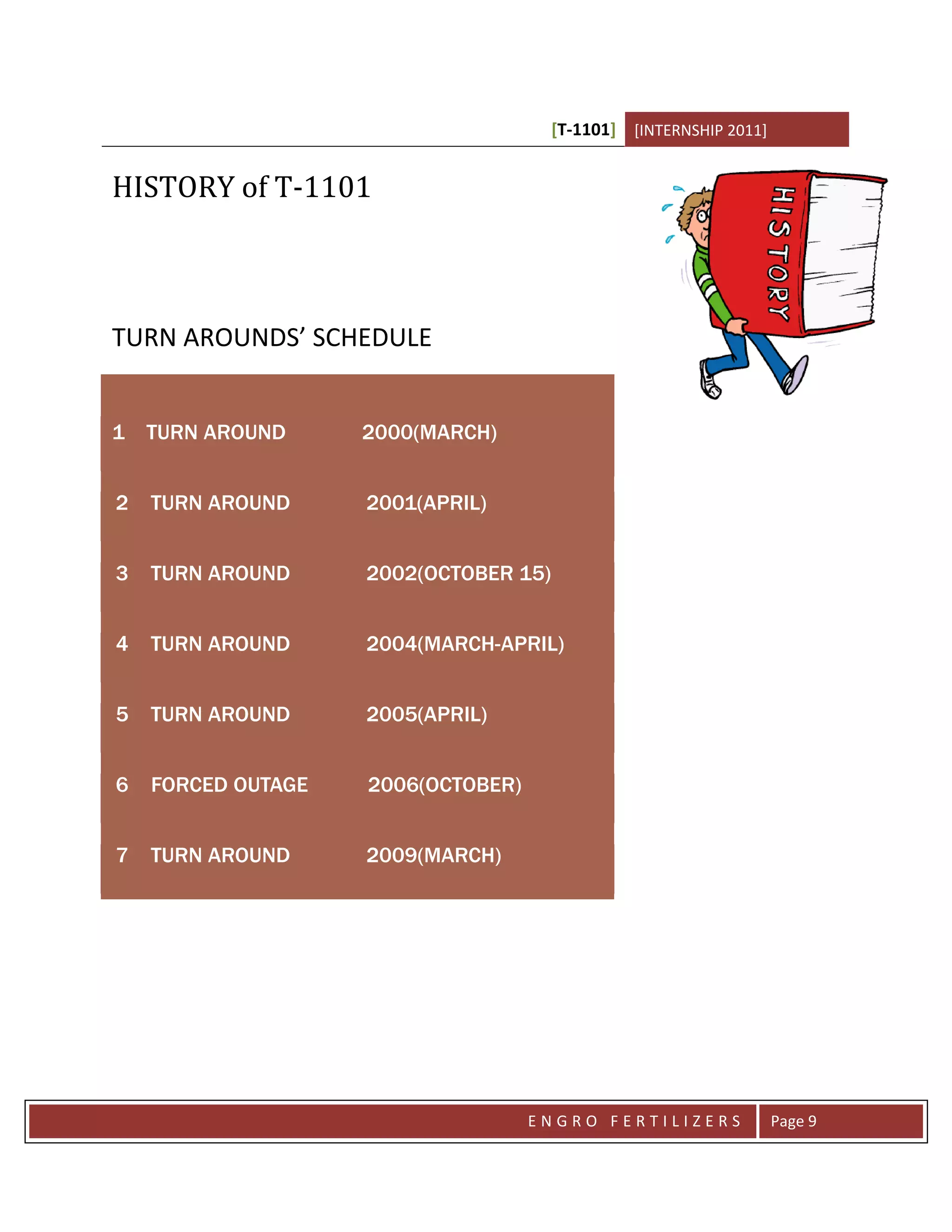 [T-1101] [INTERNSHIP 2011]


HISTORY of T-1101



TURN AROUNDS’ SCHEDULE


1   TURN AROUND     2000(MARCH)


2   TURN AROUND     2001(APRIL)


3   TURN AROUND     2002(OCTOBER 15)


4   TURN AROUND     2004(MARCH-APRIL)


5   TURN AROUND     2005(APRIL)


6   FORCED OUTAGE   2006(OCTOBER)


7   TURN AROUND     2009(MARCH)




                                    ENGRO FERTILIZERS               Page 9
 