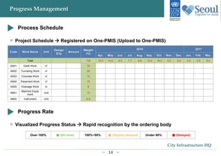 14
City Infrastructure HQ
Progress Management
Process Schedule
Project Schedule  Registered on One-PMIS (Upload to One-PMIS)
Code Work Name Unit
Design
Q’ty
Amount
Weight
(%)
2016 2017
Apr. May Jun. Jul. Aug. Sep. Oct. Nov. Dec. Jan. Feb. Mar.
Total 100 12.0 14.0 8.5 7.7 9.6 12.0 18.5 5.2 2.0 2.2 3.5 5.2
AA01 Earth Work ㎥ 10
AA02 Tunneling Work ㎡ 20
AA03 Concrete Work ㎥ 12
AA04 Pavement Work ㎥ 15
AA05 Drainage Work m 8
AB01
Machine Equip
ment
Unit 13
AB02 Instrument Unit 0.5
Progress Rate
Visualized Progress Status  Rapid recognition by the ordering body
Over 100% ● (On time) 100%~90% ● (Slightly delayed) Under 90% ● (Delayed)
 
