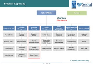 16
City Infrastructure HQ
Progress Reporting
One-PMIS Allimi
Progress
Reporting
Safety
Management
Project
Document
Management
History & Record
Management
Project Overview
Progress
Management
Search & Notice
Daily Work
Report
Safety Check
Electronic
Approval
Performance
Evaluation
Project Status
Process
Schedule
Integrated
Search
Weekly
Progress Report
Construction
Machinery
Safety Check
Document
Management
Accident HistoryContract Status Progress Rate Notice
Monthly
Progress Report
Safety Manual As-built Drawing
Penalty
Management
Organization
Construction
Photos
Help Desk
Delay ReportWeb Camera
Resource
Management
 