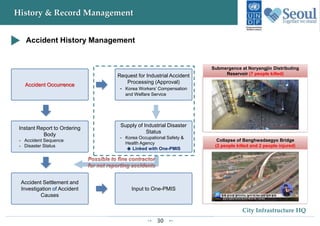 30
City Infrastructure HQ
History & Record Management
Accident Occurrence
Request for Industrial Accident
Processing (Approval)
- Korea Workers’ Compensation
and Welfare Service
Instant Report to Ordering
Body
- Accident Sequence
- Disaster Status
Supply of Industrial Disaster
Status
- Korea Occupational Safety &
Health Agency
◈ Linked with One-PMIS
Accident Settlement and
Investigation of Accident
Causes
Input to One-PMIS
Submergence at Noryangjin Distributing
Reservoir (7 people killed)
Collapse of Banghwadaegyo Bridge
(2 people killed and 2 people injured)
Accident History Management
 