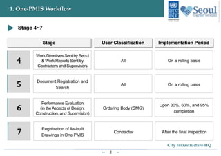 3
City Infrastructure HQ
1. One-PMIS Workflow
Stage User Classification Implementation Period
5
6
4
Work Directives Sent by Seoul
& Work Reports Sent by
Contractors and Supervisors
All
Document Registration and
Search
All
Performance Evaluation
(in the Aspects of Design,
Construction, and Supervision)
Ordering Body (SMG)
On a rolling basis
On a rolling basis
Upon 30%, 60%, and 95%
completion
Stage 4~7
7 Registration of As-built
Drawings in One PMIS
Contractor After the final inspection
 