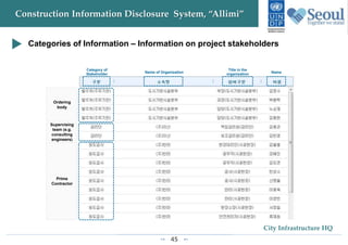 45
City Infrastructure HQ
Construction Information Disclosure System, “Allimi”
Categories of Information – Information on project stakeholders
Category of
Stakeholder Name of Organization
Title in the
organization Name
Ordering
body
Supervising
team (e.g.
consulting
engineers)
Prime
Contractor
 