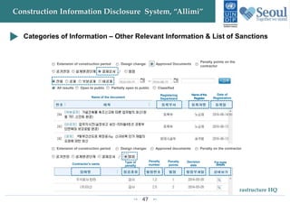 47
City Infrastructure HQ
Construction Information Disclosure System, “Allimi”
Categories of Information – Other Relevant Information & List of Sanctions
Extension of construction period Design changes Approved Documents
Penalty points on the
contractor
All results Open to public Partially open to public Classified
Name of the document
Registering
Department
Nameofthe
Register
Date of
Registration
Type of
penalty
Penalty
number
Penalty
points
For more
detailsContractor’s name
Extension of construction period Design changes Approved documents Penalty on the contractor
Decision
date
 