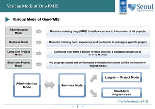 5
City Infrastructure HQ
Various Mode of One-PMIS
Administration
Mode
Mode for ordering body (SMG) that allows access to information of all projects
Business Mode Mode for ordering body, supervisor, and contractor to manage a specific project
Long-term Project
Mode
Contracts over KRW 1 Billion in value and with a construction period of
over 12 Months
Short-term Project
Mode
No progress report and performance evaluation functions (unlike the long-term
project mode)
Long-term Project Mode
Short-term
Project Mode
Business Mode
Administration
Mode
Various Mode of One-PMIS
 