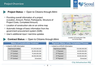 8
City Infrastructure HQ
Project Overview
Status of Construction Contract Payment Status of the Completed Process
☞ Linked to G2B Information ☞ Linked to e-HOJO Information
Project Status ☞ Open to Citizens through Allimi
Providing overall information of a project
(Location, Amount, Period, Participants, Structure of
Project Costs, Completed Amount)
Location of construction site on an online map
Automatic linkage of basic information from the
government procurement system (G2B)
User’s additional input / real-time updates
Location of Construction Site
via On-line MapContract Status ☞ Open to Citizens through Allimi
Total Amount (KRW) 312,253,000,000
1st Contract 80,000,000,000
2nd Contract 75,000,000,000
3rd Contract 60,000,000,000
4th Contract Scheduled
Total Amount (KRW) 120,000,000,000
1st Payment 40,000,000,000
2nd Payment 50,000,000,000
3rd Payment 30,000,000,000
4th Payment Scheduled
 