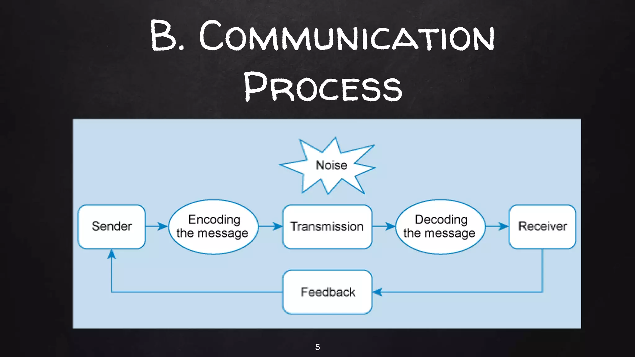 B. Communication
Process
5