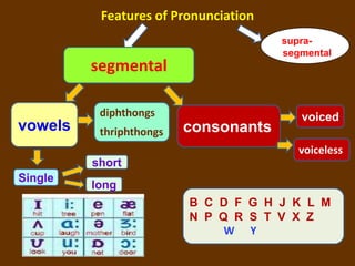 Features of Pronunciation
                                      supra-
                                      segmental
         segmental

          diphthongs                     voiced
vowels    thriphthongs   consonants
                                         voiceless
         short
Single
         long
                         B C D F G H J K L M
                         N P Q R S T V X Z
                              W Y
 