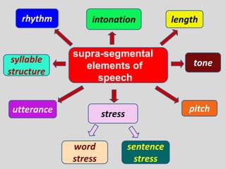 rhythm        intonation               length


             supra-segmental
 syllable                                      tone
               elements of
structure
                  speech


 utterance                                    pitch
                      stress


             word              sentence
             stress              stress
 