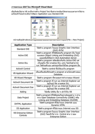 การออกแบบ GUI โดย Microsoft Visual Basic
                                 5
เมื่อเริ่มต้นใช้งาน VB จะเป็นการสร้าง Project ใหม่ ซึ่งสามารถเลือกได้หลายแบบตามการใช้งาน
แต่โดยทั่วไปแล้วจะเป็นการพัฒนา Application แบบ Standard EXE




  หน้าจอดังรูปข้างต้นจะปรากฏขึ้นเสมอ เมื่อเรียกใช้คำาสั่ง New Project (File      New Project)

   Application Type                                 Description
                                ใช้สร้าง program ในแบบ Graphic User Interface
      Standard EXE
                                                    (GUI) ทั่วไป
                               ใช้สร้าง program ที่ใช้ติดต่อกับ program อื่น ในรูป
        Active EXE              แบบของ Object Linking and Embedding (OLE)
                                    แบบหนึ่งที่เรียกว่า OLE Automation Server
                                ใช้สร้าง program ชนิดเดียวกันกับ Active EXE แต่
        Active DLL               เก็บอยู่ใน file นามสกุล DLL แทน โดยไม่สามารถ
                               run ได้ด้วยตัวเอง แต่จะถูกเรียกใช้โดย program อื่น
     ActiveX Control                  ใช้สร้าง control ขึนใช้เองใน program
                                                         ้
                              เป็นเครื่องมือที่ช่วยสร้าง program ตามโครงสร้างของ
  VB Application Wizard
                                                     Database
   VB Wizard Manager            ใช้สร้าง program ที่ควบคุมการทำางานของ Wizard
                               ใช้สร้าง program ที่ run บน Internet Explorer แต่
  ActiveX Document Dll
                                           อยู่ในรูป file นามสกุล DLL
                               ใช้สร้าง program ที่ run บน Internet Explorer แต่
 ActiveX Document Exe
                                           อยู่ในรูป file นามสกุล EXE
          Adding                         ใช้เพิ่ม Utility อื่น ๆ เข้าไว้ใน VB
                               ใช้สร้าง program ที่ใช้ติดต่อกับฐานข้อมูลต่าง ๆ ผ่าน
       Data Project             ทาง Open Database Connectivity (ODBC) หรือ
                                  Linking and Embedding Database (OLEDB)
                                   ใช้สร้าง program ที่ใช้งานบน Internet แบบ
   DHTML Application
                                                 Dynamic HTML
      IIS Application            ใช้สร้าง program ที่ใช้งานบน Internet แบบ IIS
                                ใช้สร้าง program ในแบบ Graphic User Interface
  VB Enterprise Edition
                                    (GUI) โดยทั่วไป จาก Control ต่าง ๆ ของ
        Controls
                                               Enterprise Edition
 