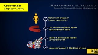 Cardiovascular
adaptation theory
1
2
3
4
Women with pregnancy
induced hypertension
Loss refracter capability againts
vasoconstrictor in blood
vassels  blood vassels become
very sensitive with
vasopressor product  high blood pressure
 