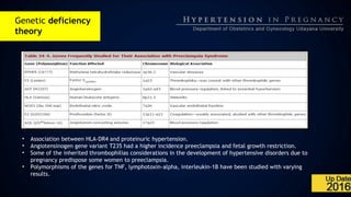 Genetic deficiency
theory
• Association between HLA-DR4 and proteinuric hypertension.
• Angiotensinogen gene variant T235 had a higher incidence preeclampsia and fetal growth restriction.
• Some of the inherited thrombophilias considerations in the development of hypertensive disorders due to
pregnancy predispose some women to preeclampsia.
• Polymorphisms of the genes for TNF, lymphotoxin-alpha, interleukin-1B have been studied with varying
results.
 