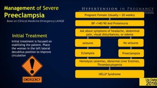 Management of Severe
Preeclampsia
Base on Clinical Medicine Emergency LANGE
Pregnant Female (Usually > 20 weeks)
BP >140/90 And Proteinuria
Ask about symptoms of headache, abdominal
pain, visual disturbances, or edema
seizures No seizures
Eclampsia Preeclampsia
Hemolysis (anemia), Abnormal Liver Enzimes,
Thrombocytopenia
HELLP Syndrome
Initial treatment is focused on
stabilizing the patient. Place
the woman in the left lateral
decubitus position to improve
circulation
Initial Treatment
 