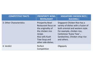 • Would not advertise his business with any cost only if it’s free
• In 2013, The Star Newspaper titled Prosperity Bowl Restaurant as the best
chicken rice in Klang Valley.
- This was a free advertisment offered by the newspaper company
• According to Mr.Khoo, his loyal customers would provide advertisement
for him if he maintain his quality of his food
- As the saying goes, success is the result of perfection, hard work, learning
from failure, loyalty, and persistence
• The only action that he would take to compete with his competitors is to
expand his business by opening the second branch
- Most probably would open end of the year 2016
- Would be operated by a family member of his
• Nature of his market is actually perfect competition
- Because its barrier to entry is weak
- Has only one branch
 