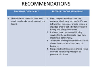 PROSPERITY BOWL RESTAURANT NAME OF SHOP SINGAPORE CHICKEN RICE
Located at SS2. The rental
expense in that any area in
Selangor would actually reduce
the revenue of the business,
which then cause problems in
earning more profit.
The parking space is also limited
at that location. It is usually very
packed with cars and it may
cause jams and inconvenience for
other especially during peak
hours.
Obstacles faced by
new businesses
who wish to enter
their markets
today? Are they
easy or difficult to
overcome?
As stated by the interviewee,
chicken rice is a common and
famous food in East Malaysia.
There are many other chicken rice
business in Kuching which will
increase the competition rates,
which in turn reduces the
profitability of the business.
Since the business has franchises,
it is hard to keep the reputation of
the business intact. To maintain
the reputation, more expenses
will be required to provide
trainings and other services which
will also reduce the amount of
profit earned.
 