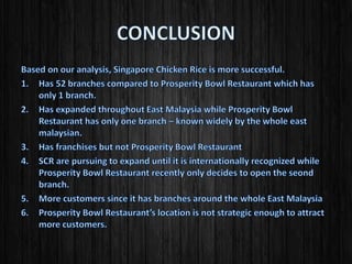 COMPARATIVE ANALYSIS
SUMMARY TABLE
COMPETITIVE TRAITS PROSPERITY BOWL
RESTAURANT
SINGAPORE CHICKEN RICE (
KUCHING)
1. Number of competitors 1 Less than 5
2.Barrier to Entry Weak barrier to
entry
Entering the market
of foods and
bevarages in
Subang Jaya is easy
due to a few factors
1. Subang Jaya is a
busy city.
2. Chicken rice is a
common food.
Storing barrier to entry
Entering the market of foods and
beverages in Kuching is difficult
due to few factors:
.
1. Kuching is a small city
2. Many variety of foods.
 