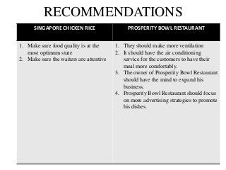 RECOMMENDATIONS
SINGAPORE CHICKEN RICE PROSPERITY BOWL RESTAURANT
1. Make sure food quality is at the
most optimum state
2. Make sure the waiters are attentive
1. They should make more ventilation
2. It should have the air conditioning
service for the customers to have their
meal more comfortably.
3. The owner of Prosperity Bowl Restaurant
should have the mind to expand his
business.
4. Prosperity Bowl Restaurant should focus
on more advertising strategies to promote
his dishes.
 