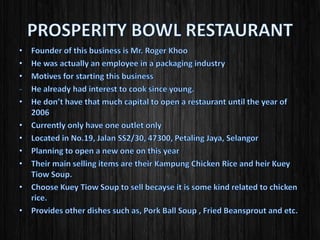 PROSPERITY BOWL RESTAURANT
About Mr.Khoo:
1. He is the founder.
2. He has the passion for
cooking.
3. He did not have much capital
to start the business until
2006.
4. Opened his one and only shop
in 2006.
Location:
No.19, Jalan SS2/30, 47300,
Petaling Jaya, Selangor
Dishes sold:
1. Chicken Rice
2. ‘Kueh Tiaw’ soup
3. Pork ball soup
4. Fried beansprouts
1. GST is not included
2. Opens daily from 7am-9pm
3. Peak hours are during lunch
and dinner
 